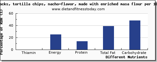 chart to show highest thiamin in thiamine in tortilla chips per 100g